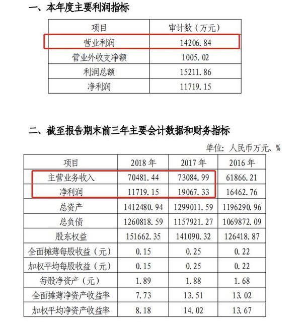 铜陵农商行年报迟到：去年净利润下降近四成 资本充足率低于监管红线