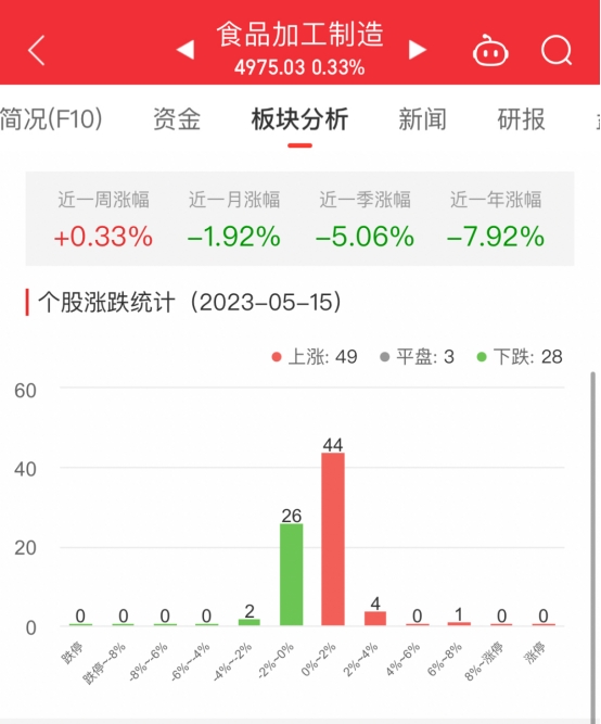 食品加工制造板块涨0.33% 五芳斋涨6.45%居首