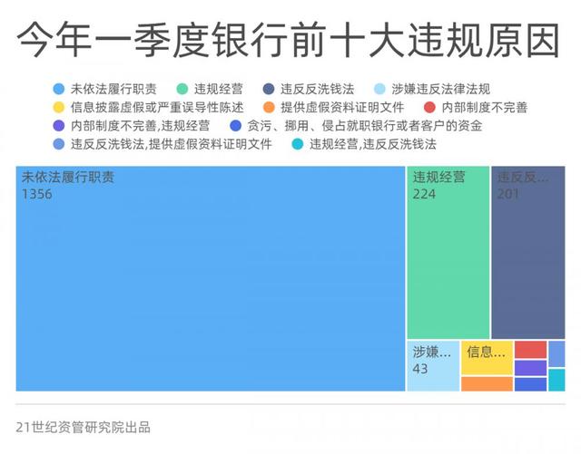 一季度金融机构合计被罚近10亿，12张罚单超千万， 互联网贷款挪用、违规宣传是重灾区丨金融合规报告