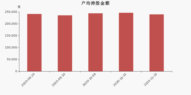 千方科技股东户数下降1.67%，户均持股23.95万元