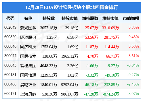 EDA设计软件板块12月20日跌0.05%，润和软件领跌，主力资金净流入435.73万元