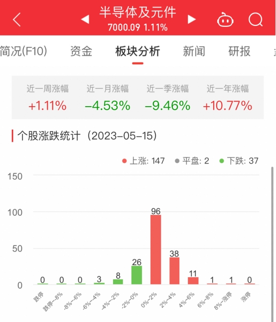 半导体板块涨1.11% 峰岹科技涨8.31%居首