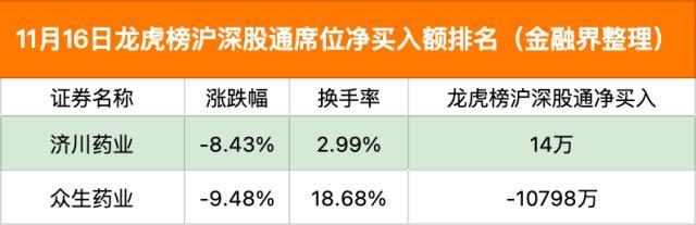 龙虎榜：农业银行罕见现身龙虎榜，5家券商融资净买入2.13亿元，股息率或超7%