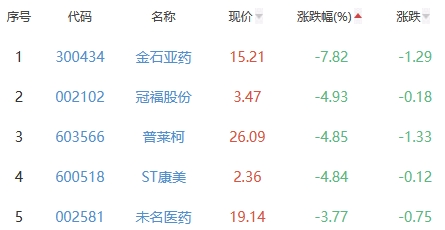 生物医药板块涨0.8% 圣诺生物涨8.92%居首