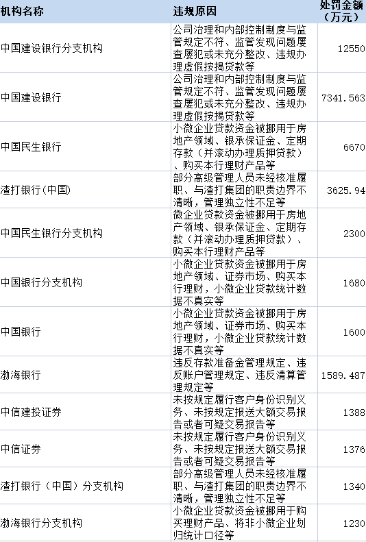 一季度金融机构合计被罚近10亿，12张罚单超千万， 互联网贷款挪用、违规宣传是重灾区丨金融合规报告