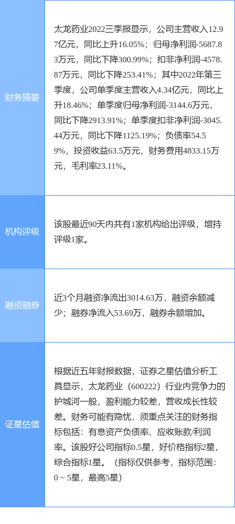 异动快报：太龙药业（600222）11月14日10点0分触及涨停板