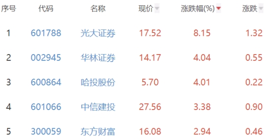 证券板块涨1.51% 光大证券涨8.15%居首