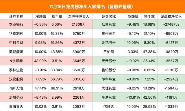 龙虎榜：农业银行罕见现身龙虎榜，5家券商融资净买入2.13亿元，股息率或超7%