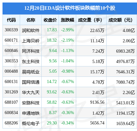 EDA设计软件板块12月20日跌0.05%，润和软件领跌，主力资金净流入435.73万元