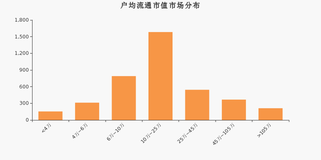 千方科技股东户数下降1.67%，户均持股23.95万元