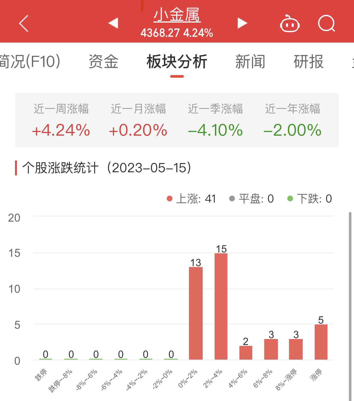 小金属板块涨4.24% 天华新能涨11.59%居首