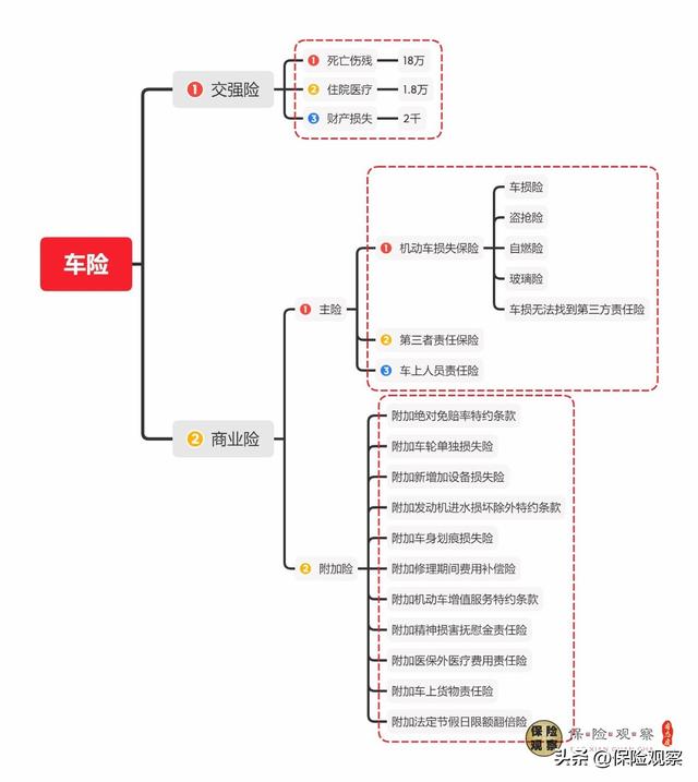 车险小白必看！从交强险到商业车险全知道！