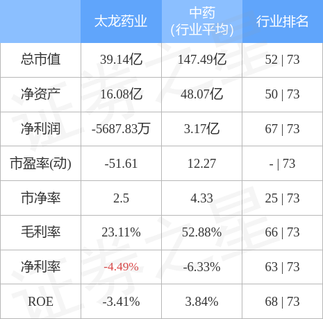 异动快报：太龙药业（600222）11月14日10点0分触及涨停板