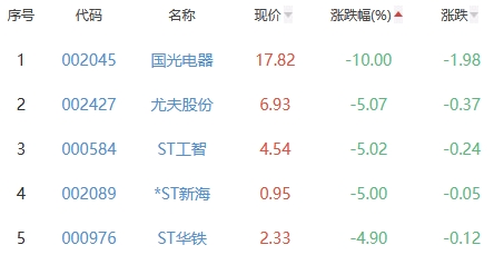 锂电池板块涨2.33% 英可瑞涨20.01%居首