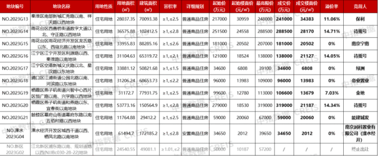 周边业主干预地价太低-南京一宅地终止出让,有关部门回应不会公布撤回原因