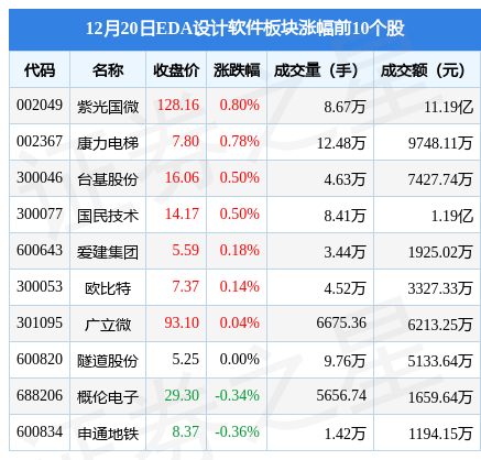 EDA设计软件板块12月20日跌0.05%，润和软件领跌，主力资金净流入435.73万元