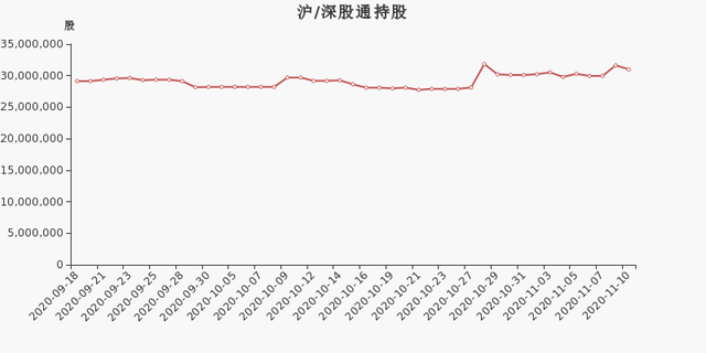 千方科技股东户数下降1.67%，户均持股23.95万元