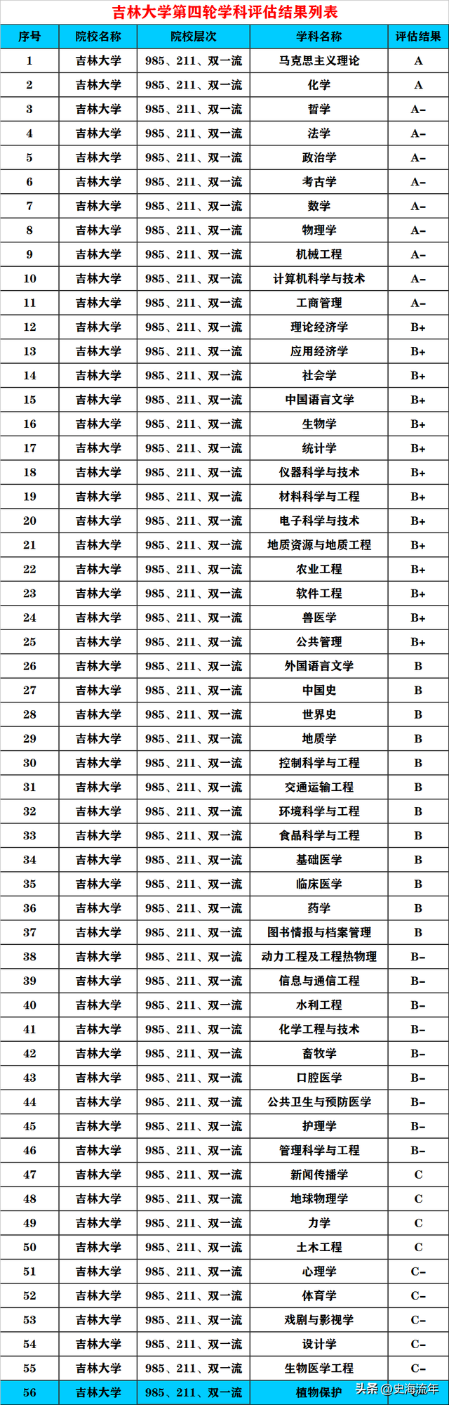 五所985拥有顶尖学科，取得重大突破，学科评估价值感集中显现