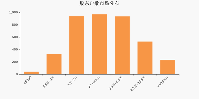 千方科技股东户数下降1.67%，户均持股23.95万元