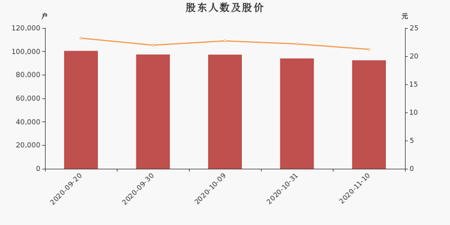 千方科技股东户数下降1.67%，户均持股23.95万元