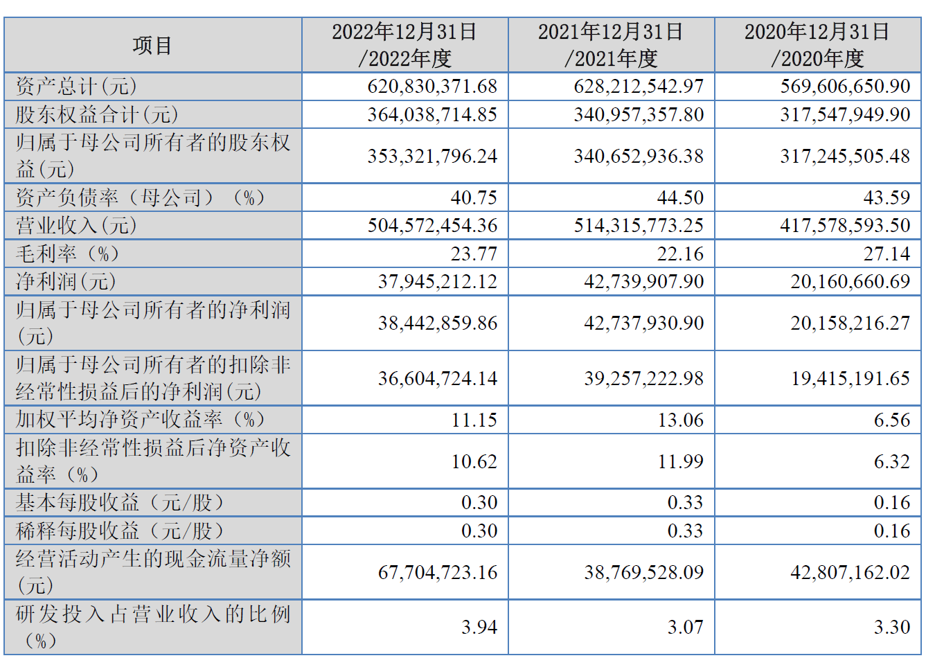 华原股份北交所上市首日涨38% 募0.8亿国海证券保荐