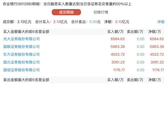 龙虎榜：农业银行罕见现身龙虎榜，5家券商融资净买入2.13亿元，股息率或超7%