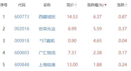 房地产开发板块跌0.51% 西藏城投涨6.37%居首