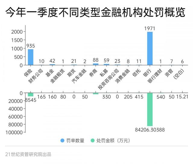 一季度金融机构合计被罚近10亿，12张罚单超千万， 互联网贷款挪用、违规宣传是重灾区丨金融合规报告