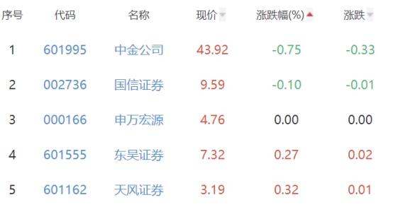 证券板块涨1.51% 光大证券涨8.15%居首