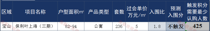 保利叶上海-(户型-房价-地址-交通)-售楼处丨上海宝山丨保利叶上海2023详情