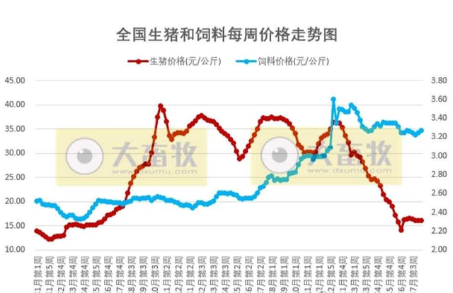 全行业连亏13周！猪周期提前1年，资本市场已闻到肉香：牧原股份