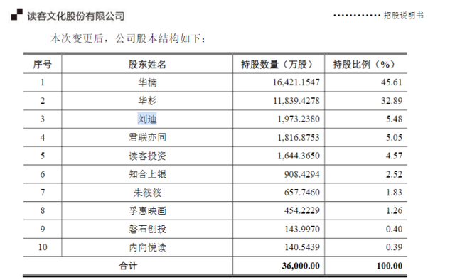 天价分手费再现！读客文化高管离婚获上亿股权，原出资额不到12万