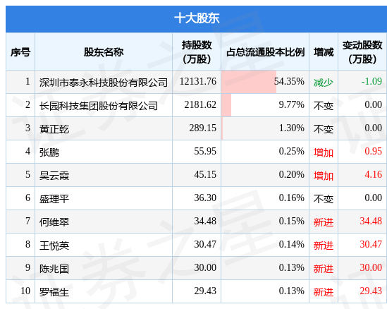 12月26日泰永长征发布公告，其股东减持141.03万股