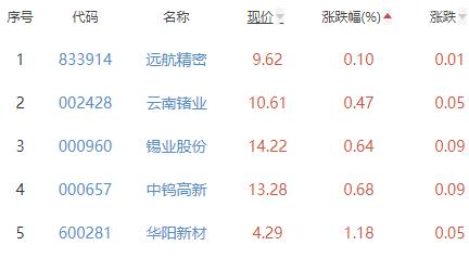 小金属板块涨4.24% 天华新能涨11.59%居首