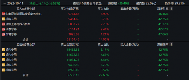 透视一周牛熊股：数字经济+5G+职业教育，最牛股国脉科技5连板！信创板块周涨逾13%，后续该如何布局？