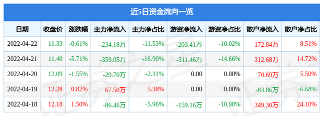 异动快报：威派格（603956）4月25日14点9分封跌停板