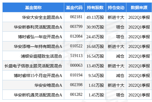 天奥电子最新公告：部分监事、高管拟合计减持不超254.48万股