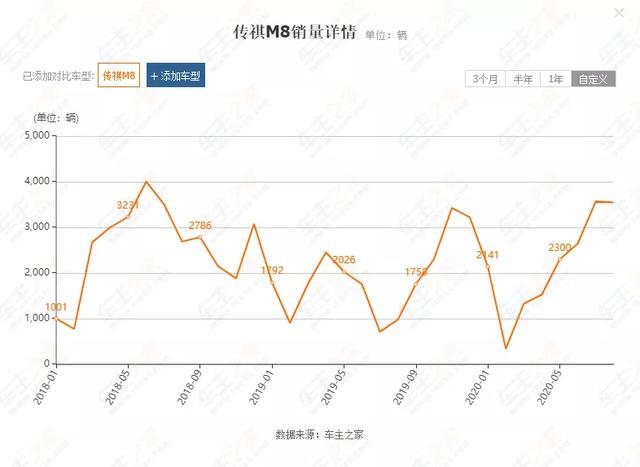 我的传祺GM8走过两万公里了，是时候说说我对它的感受了