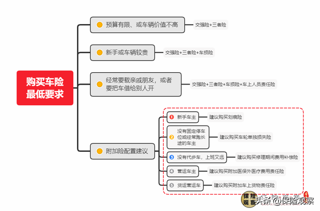 车险小白必看！从交强险到商业车险全知道！