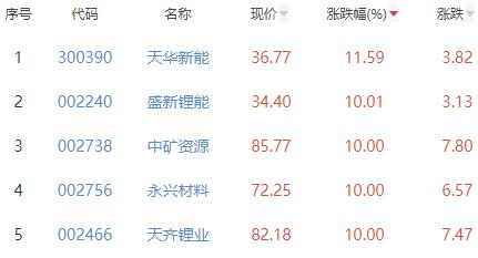 小金属板块涨4.24% 天华新能涨11.59%居首