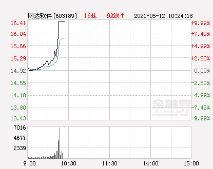 快讯：网达软件涨停 报于16.41元