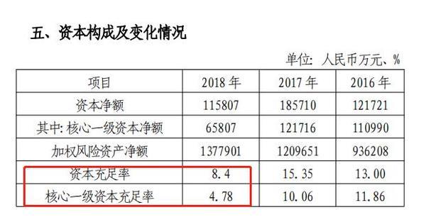 铜陵农商行年报迟到：去年净利润下降近四成 资本充足率低于监管红线