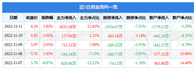 异动快报：太龙药业（600222）11月14日10点0分触及涨停板