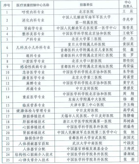 河南29人当选国家级医疗质控中心专家委员会委员