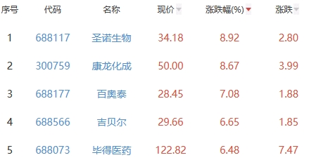 生物医药板块涨0.8% 圣诺生物涨8.92%居首