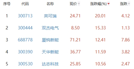 锂电池板块涨2.33% 英可瑞涨20.01%居首