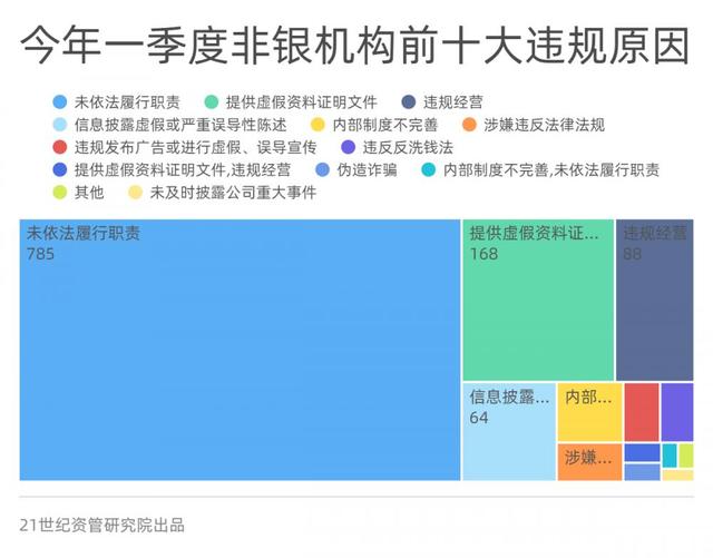 一季度金融机构合计被罚近10亿，12张罚单超千万， 互联网贷款挪用、违规宣传是重灾区丨金融合规报告