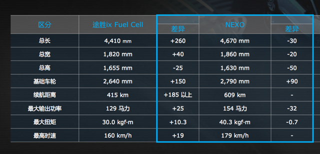 试驾现代氢燃料电池车NEXO：一台车用56克铂金，3分钟加满氢能跑600公里