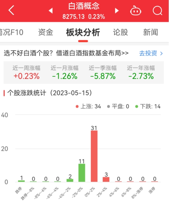 白酒概念板块涨0.23% 舍得酒业涨2.87%居首