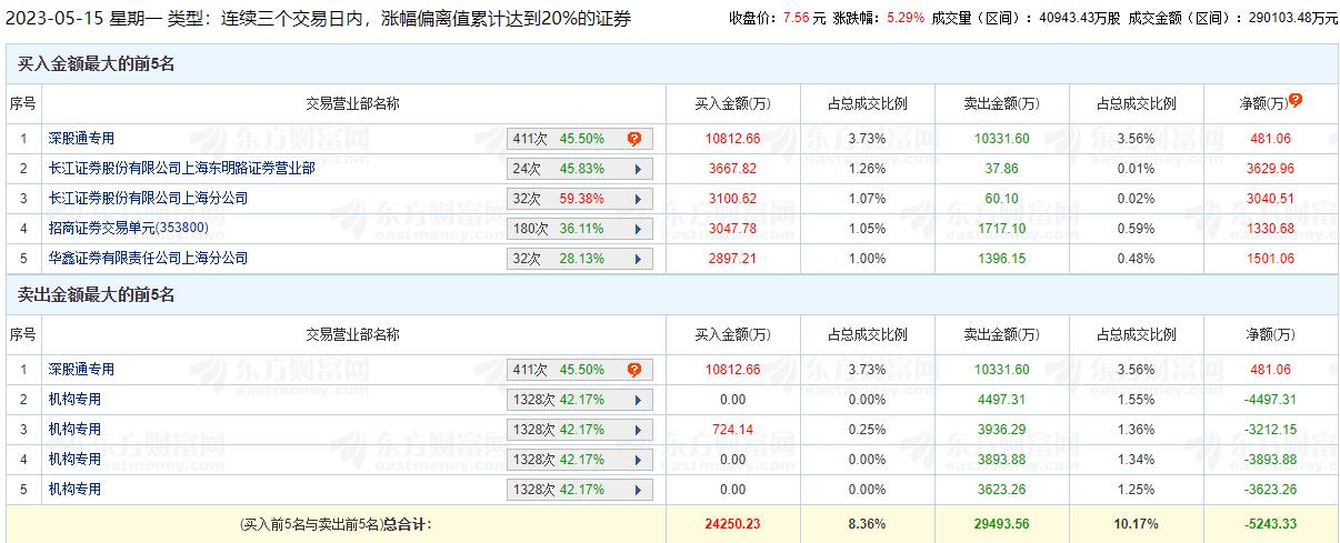 建投能源龙虎榜：三个交易日机构净卖出1.52亿元